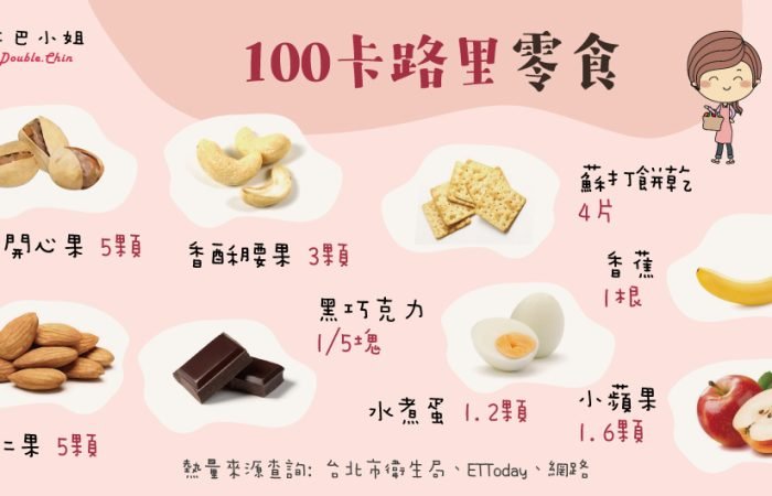 忍不住想吃零食?少量吃零食讓減重者無須餓肚子