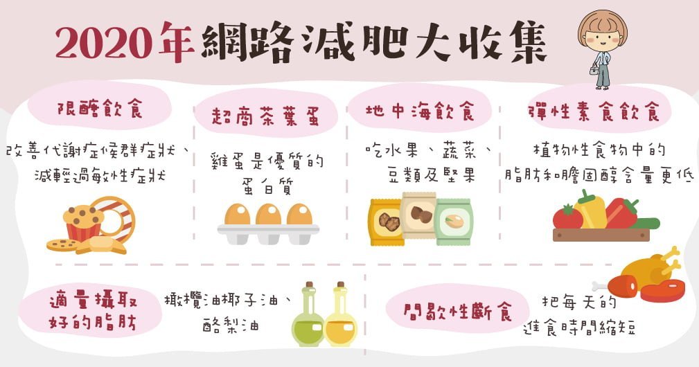 減肥方式大彙總