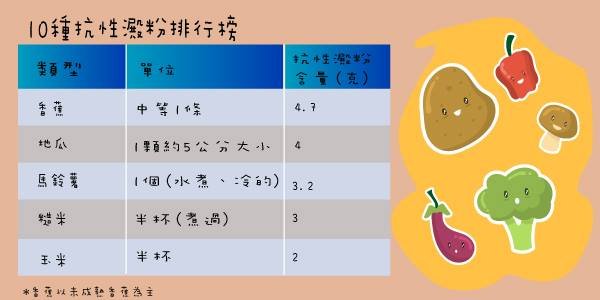 1顆煮熟的馬鈴薯有3.2克的抗性澱粉，能幫助減下體重唷~