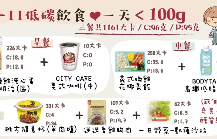 7-11低碳飲食一天<100g