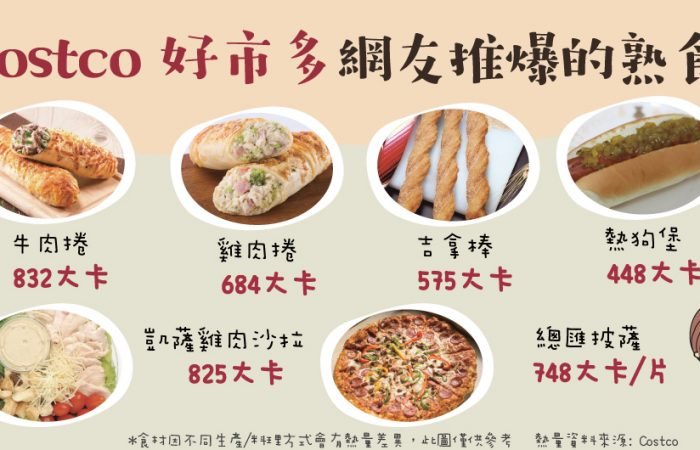 Costco 好市多熱量，被網友推爆的熟食