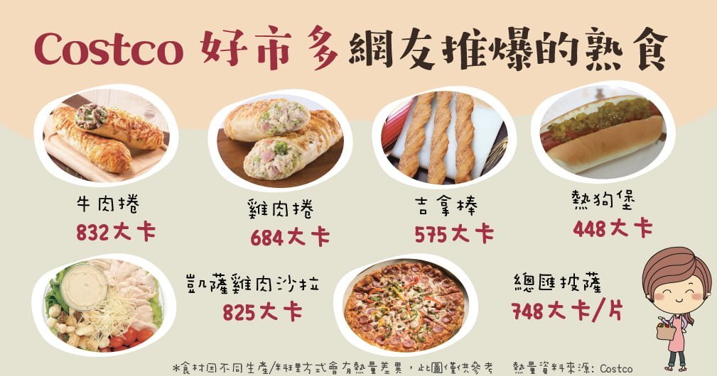 Costco 好市多熱量，被網友推爆的熟食