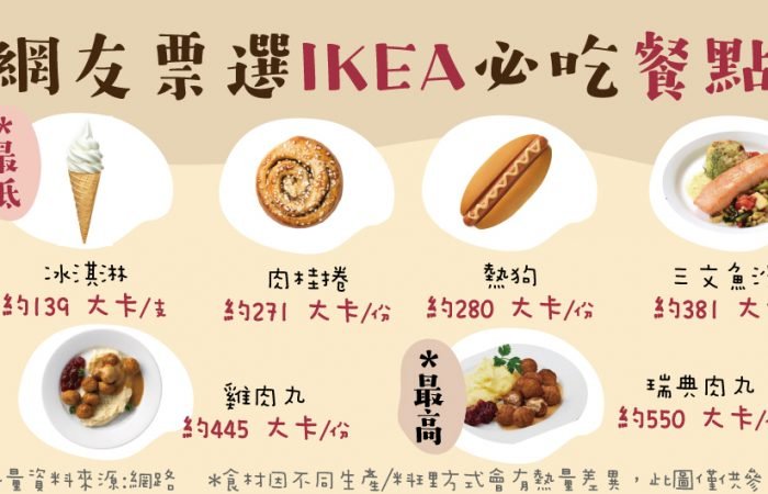 很多人去IKEA是為了吃飯！網友票選推薦必吃餐點，你吃對了嗎？