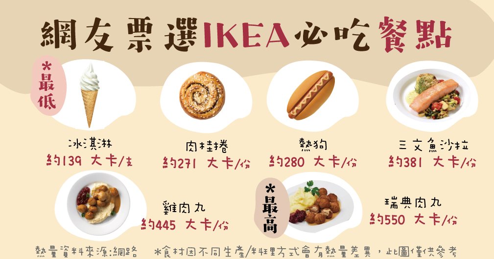 很多人去IKEA是為了吃飯！網友票選推薦必吃餐點，你吃對了嗎？