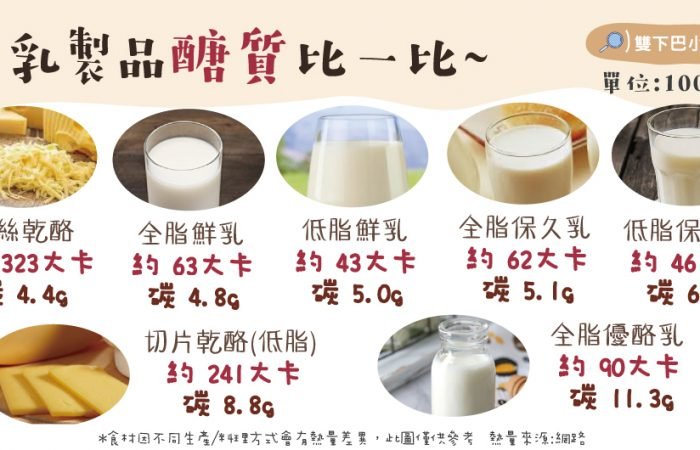 全脂牛奶 VS 低脂牛奶，乳製品醣質比一比~