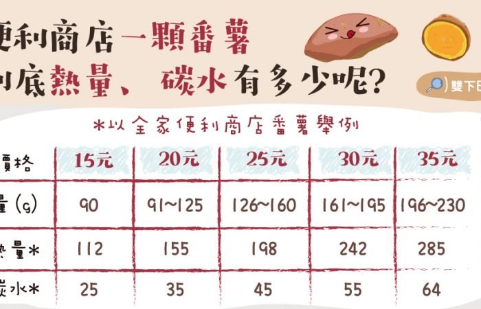 便利商店一顆番薯 到底熱量、碳水有多少呢?