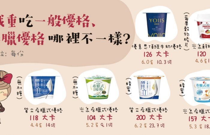 優格酸酸濃濃的滋味，成為想減肥的選擇！一般優格、希臘優格，有哪些不一樣地方呢？