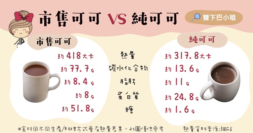 純可可粉不只不容易發胖，連罹患糖尿病、脂肪肝的風險，都降低許多~