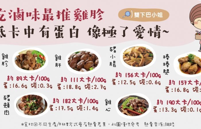 吃滷味最推雞胗，低卡中有蛋白，像極了愛情~