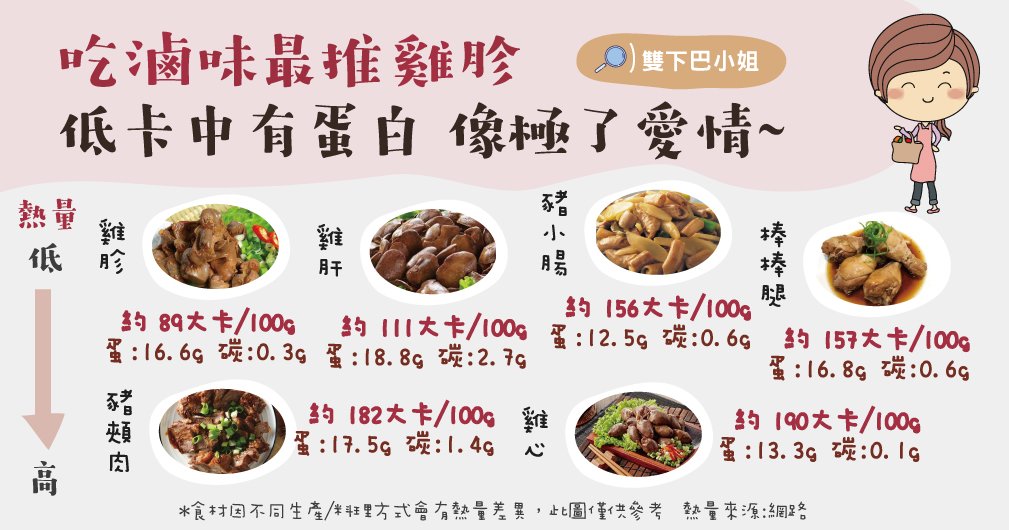 吃滷味最推雞胗，低卡中有蛋白，像極了愛情~