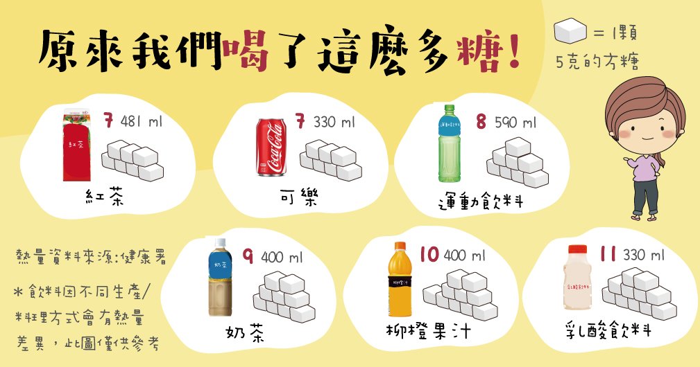 原來我們喝了這麼多糖的含糖飲料!