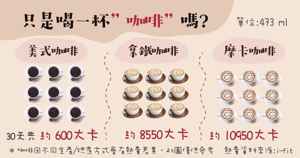 你知道嗎？一杯充滿甜膩膩的摩卡咖啡，熱量等同於一碗半的白飯！
