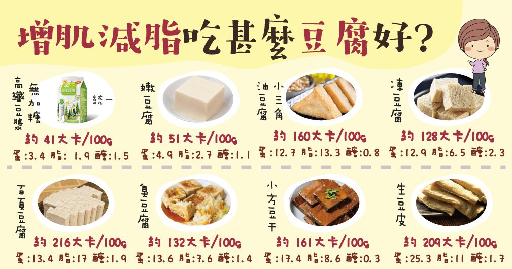 豆腐低碳、蛋白質熱量大評比!!