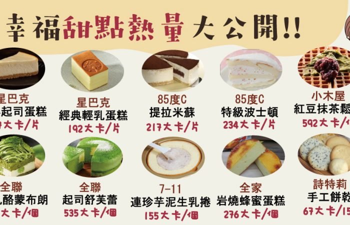 星巴克、85度c、小木屋、詩特莉、全聯、7-11、全家 幸福甜點熱量比一比~