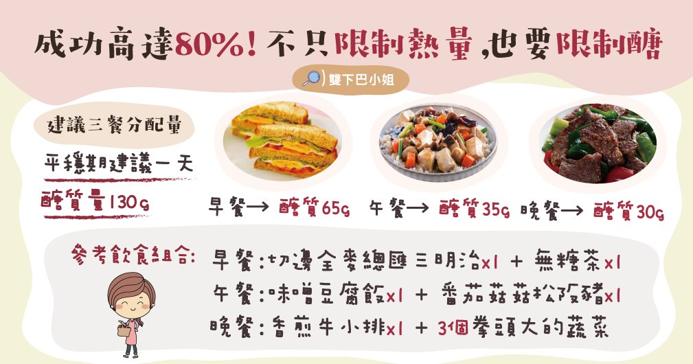成功高達80%！不只限制熱量，也要限制醣
