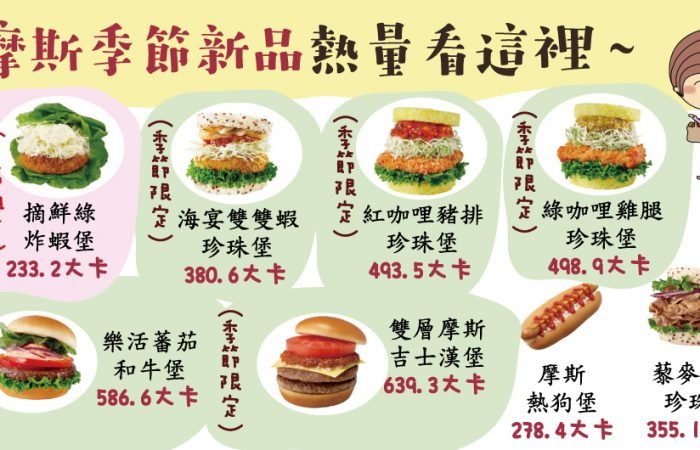 摩斯漢堡常常是午餐的口袋名單，但是小心吃錯熱量飆高