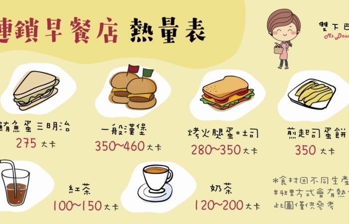 你知道有哪些早餐裡頭可能暗藏「致胖小惡魔」嗎？