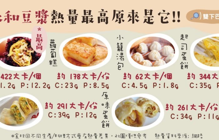 【熱量】永和豆漿熱量最高原來是它!!