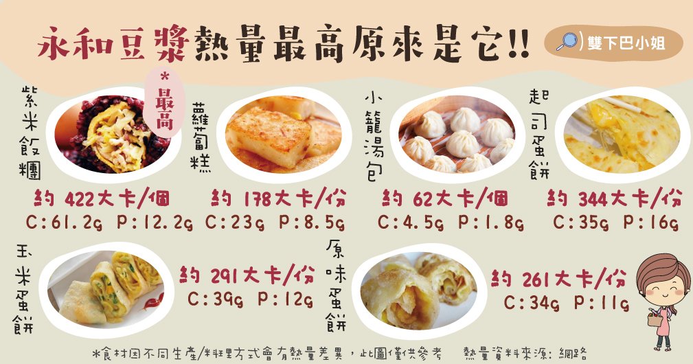 【熱量】永和豆漿熱量最高原來是它!!