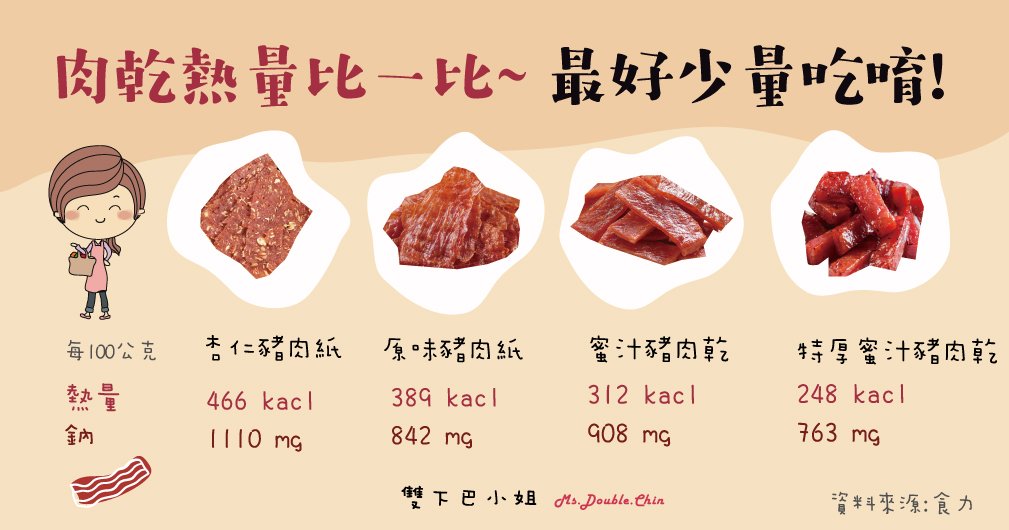 喜歡吃肉乾?小心10天胖1公斤喔！