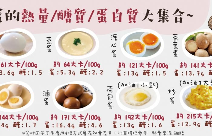 各種蛋的熱量/醣質/蛋白質含量