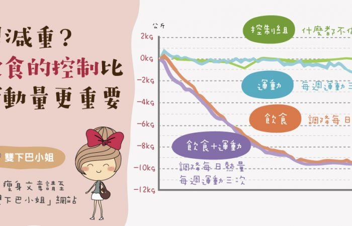 想減重？飲食的控制比運動量更重要