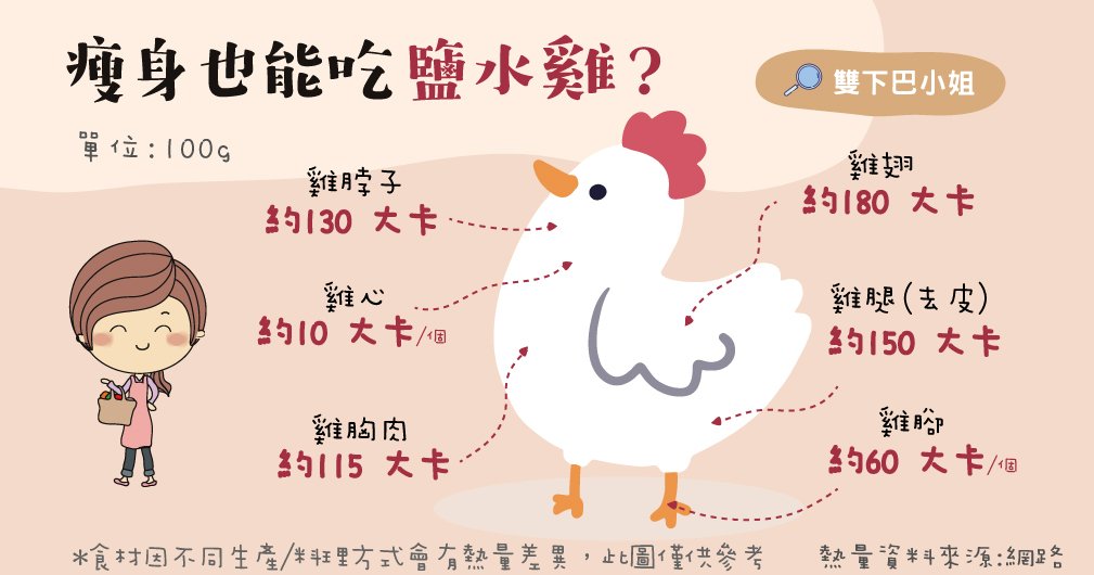 對於三餐外食的瘦身族來說，偶爾吃個鹽水雞換口味行嗎？