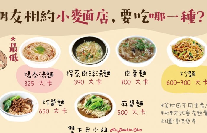 選擇俗又大碗的「小吃麵攤」，也是外食族的首選之一，當心熱量要吃哪一種?